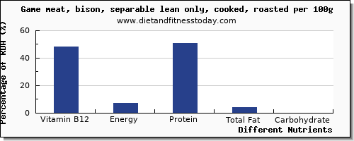 chart to show highest vitamin b12 in bison per 100g